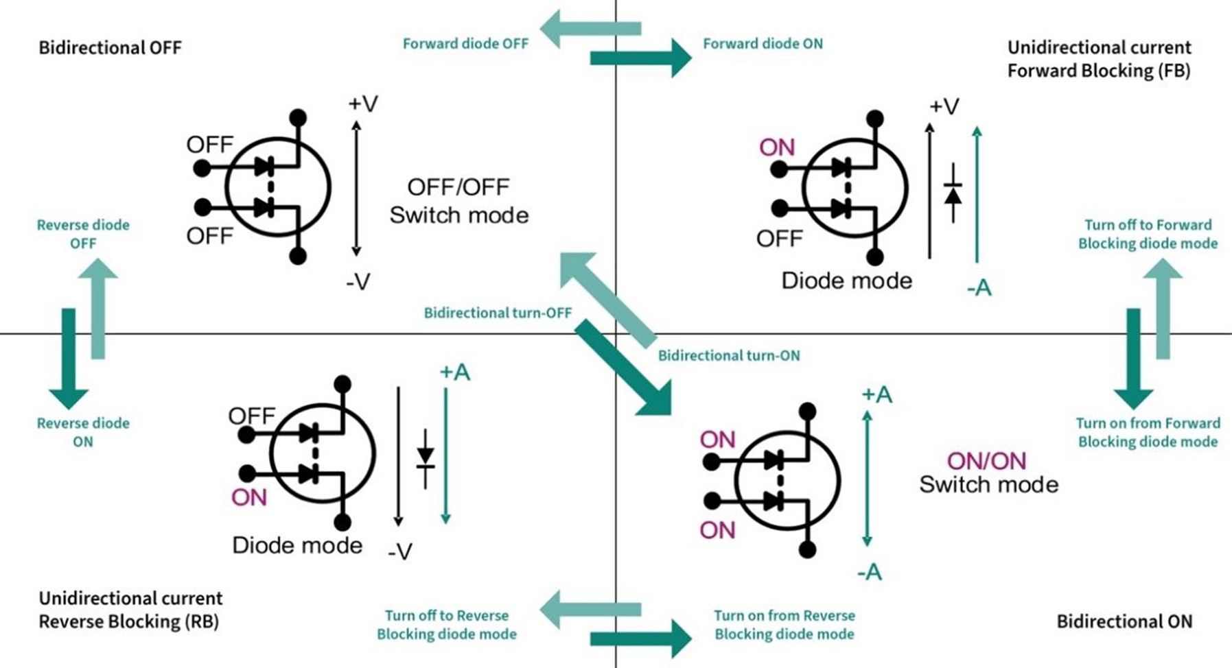 图1：CoolGaN™ 双向开关650V G5的四种工作模式及十种可能的状态转换，突显其独一无二的能力与灵活性.jpg