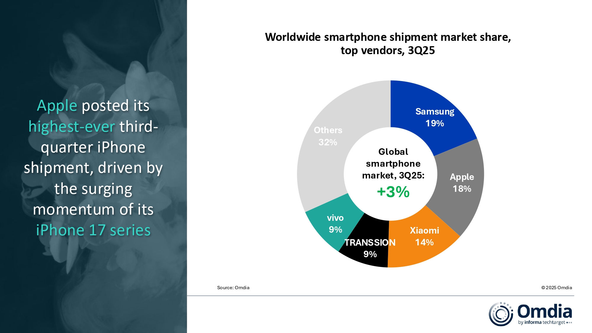 1760495276133292.jpg Worldwide_smartphone_shipment_market_share,__top_vendors,_3Q25_.jpg