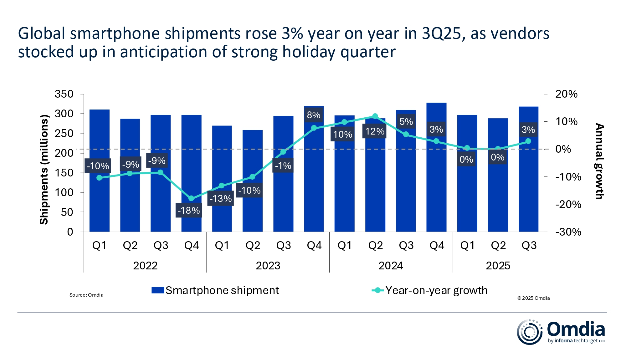 1760495304477163.jpg Global_smartphone_shipments_rose_3%_year_on_year_in_3Q25,_as_vendors_stocked_up_in_anticipation_of_strong_holiday_quarter_.jpg