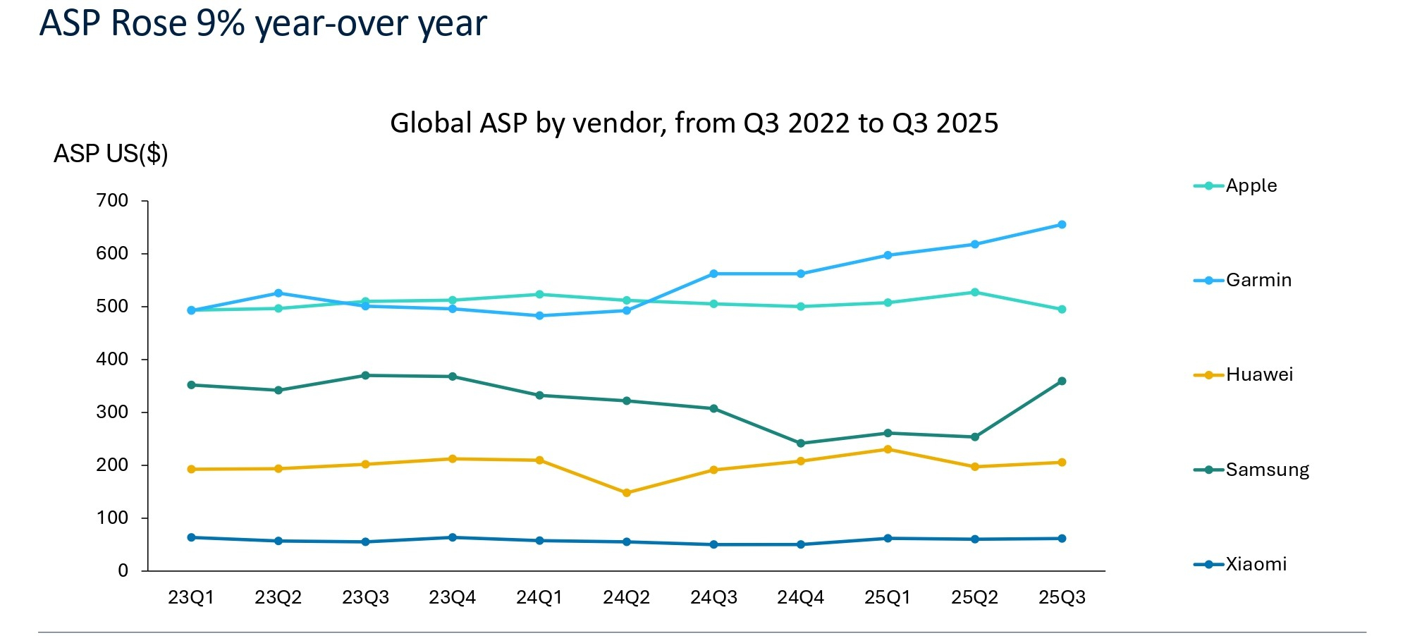 Global_ASP_by_vendor,_from_Q3_2022_to_Q3_2025.jpg