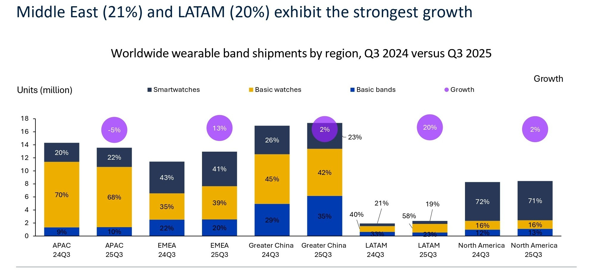 Worldwide_wearable_band_shipments_by_region,_Q3_2024_versus_Q3_2025.jpg