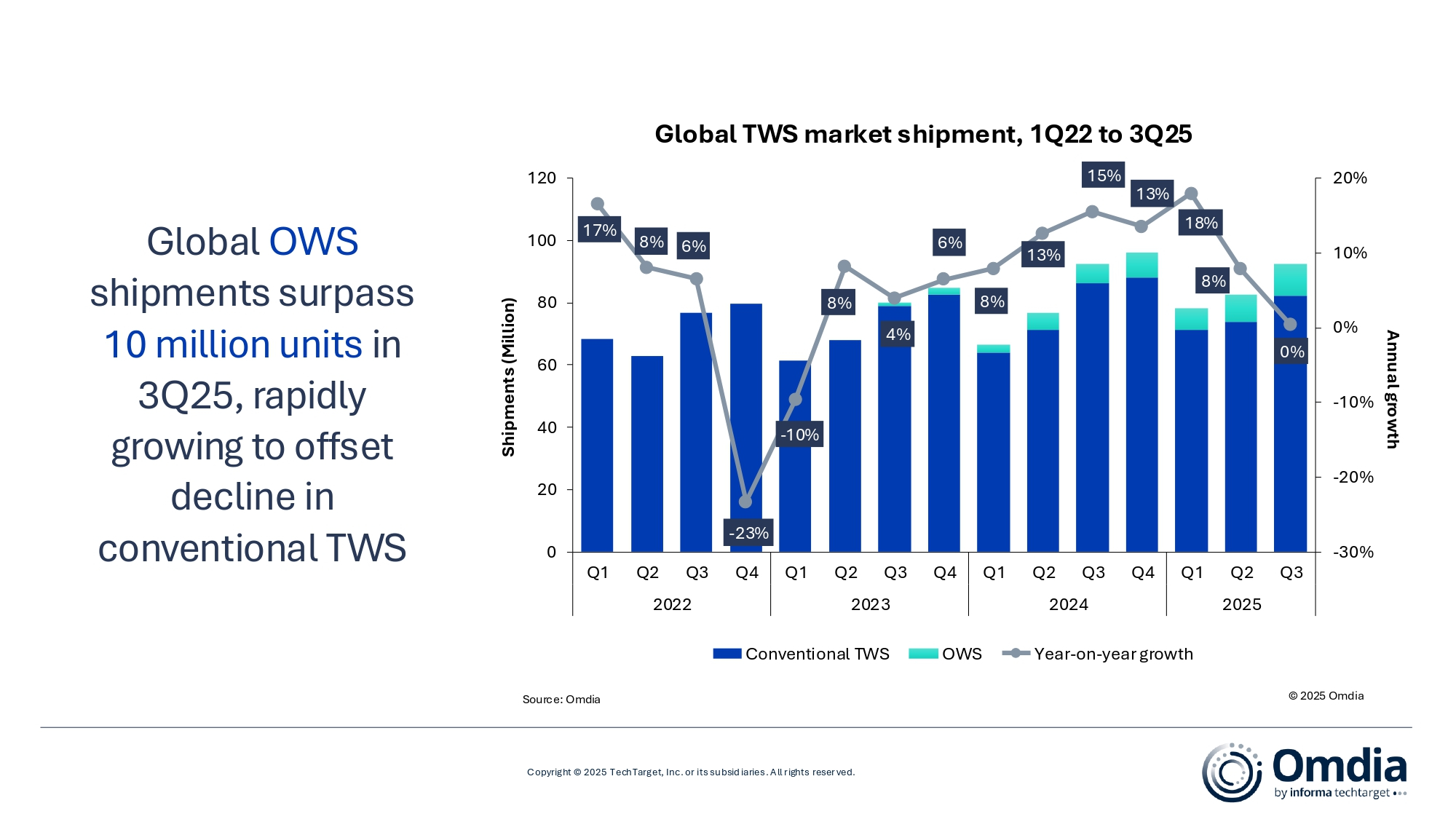 Global_TWS_market_shipment_1Q22_to_3Q25.jpg