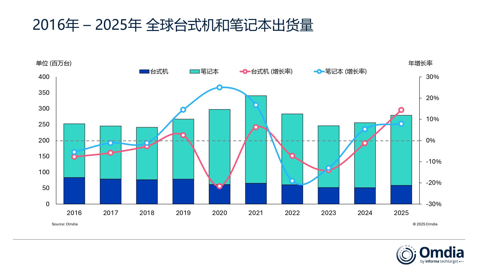 1768295748173958.jpg 1._2016年_–_2025年_全球台式机和笔记本出货量 (1).jpg