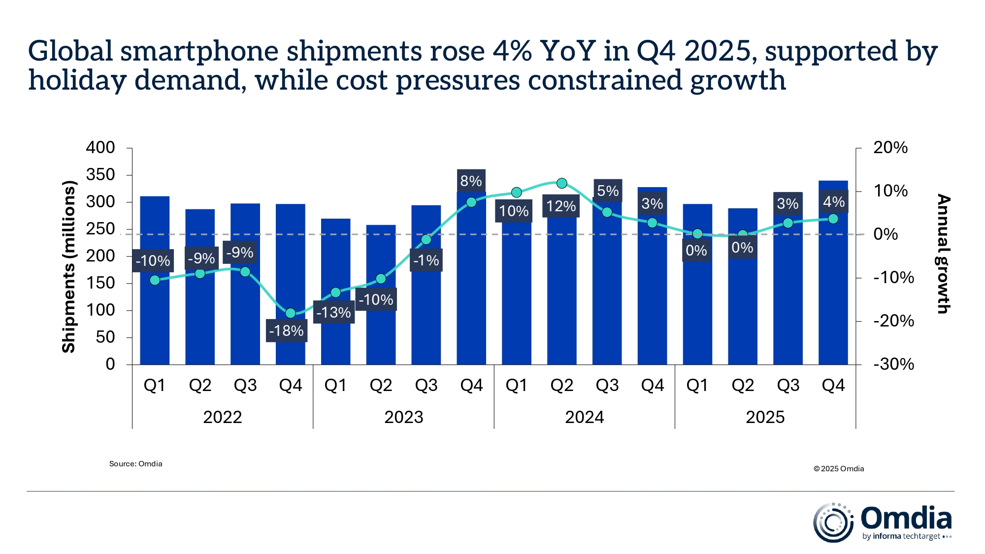 1768463153561612.jpg Global_smartphone_shipments_rose_4%_YoY_in_Q4_2025.jpg
