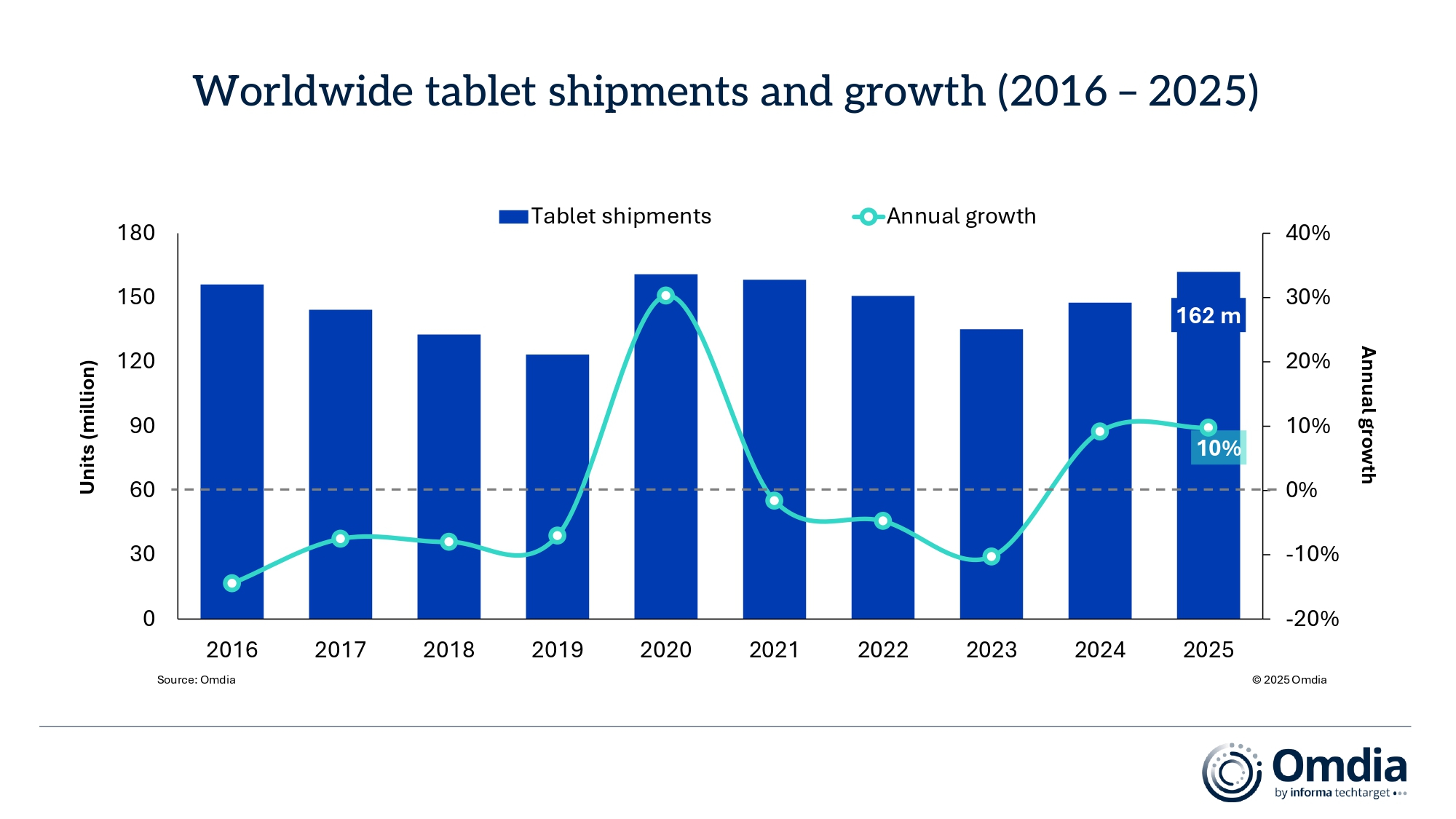 Worldwide_tablet_shipments_and_growth_(2016_–_2025).jpg